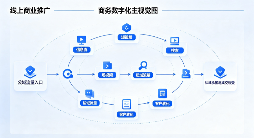易门县线上商业推广怎么做？全域流量闭环搭建与低成本转化实战指南